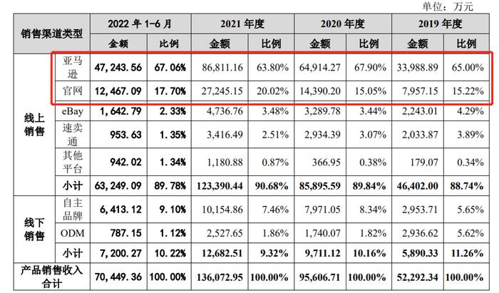 年入13亿，卖摄像机成欧美“网红”，2位华为前员工干出一个IPO，“海外市场依赖症”有待破解？