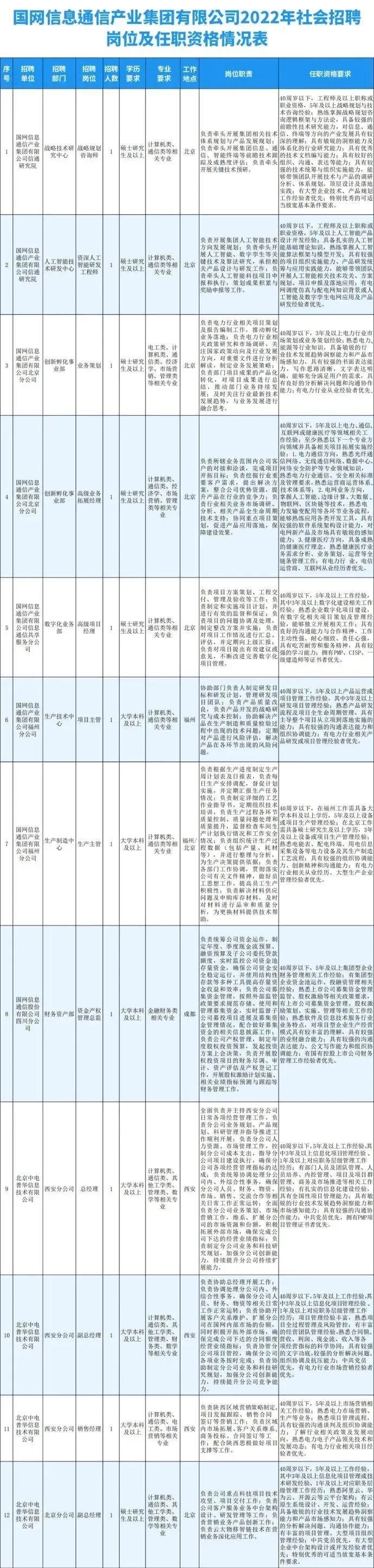 【社招】国家电网所属国网信通产业集团多岗位公开招聘