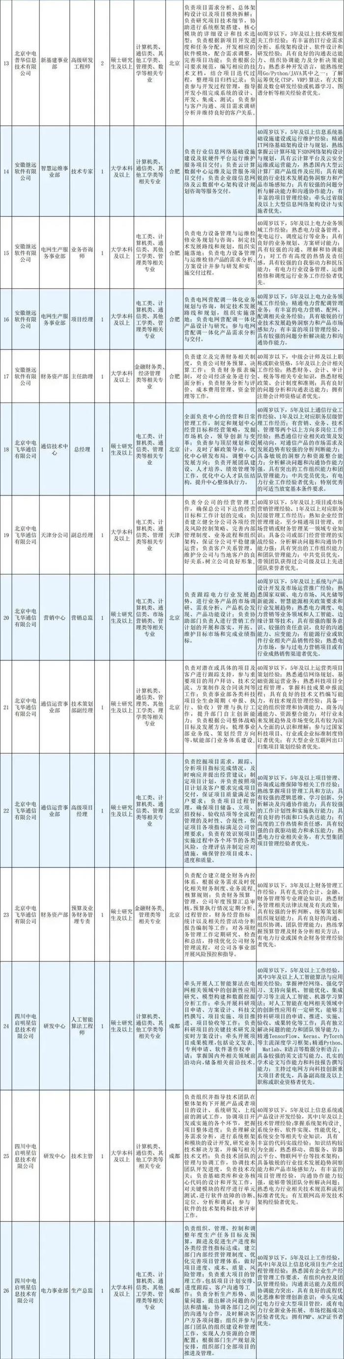 【社招】国家电网所属国网信通产业集团多岗位公开招聘