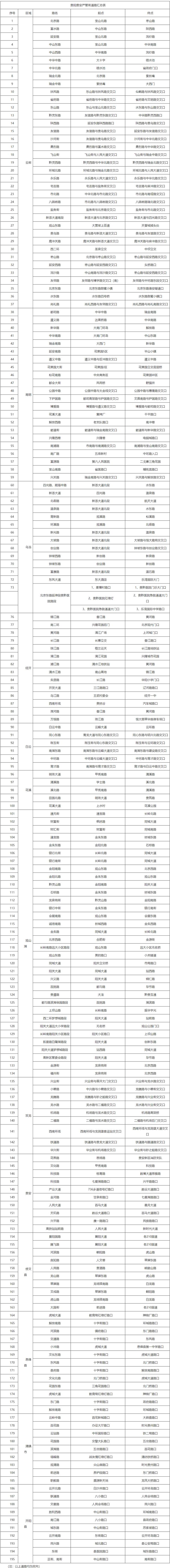 贵阳交警公布195条“严管街”！规范查处这类违法行为→