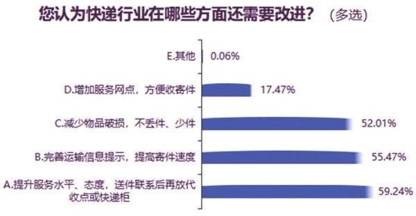 快递行业消费调查报告：物流信息更新慢成首要问题