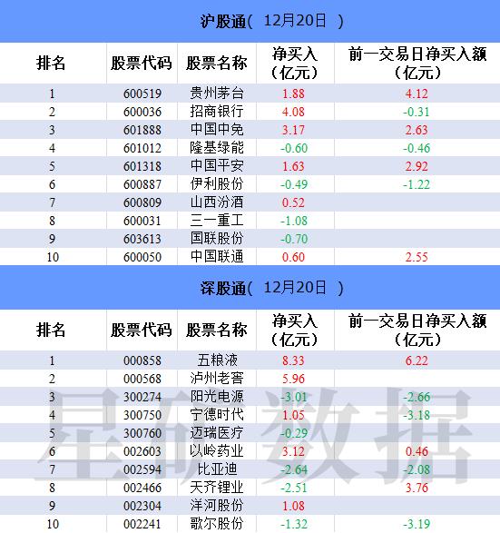 北向资金今日净买入11.56亿元 五粮液、泸州老窖、招商银行净买入额位列前三