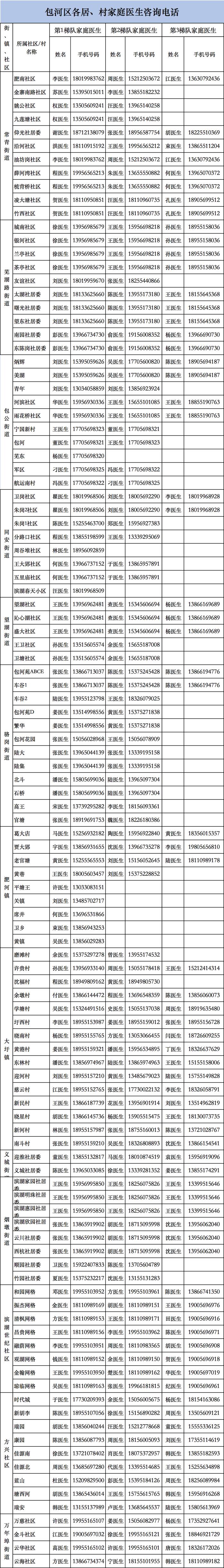 收藏！合肥市各区（开发区）家庭医生号码