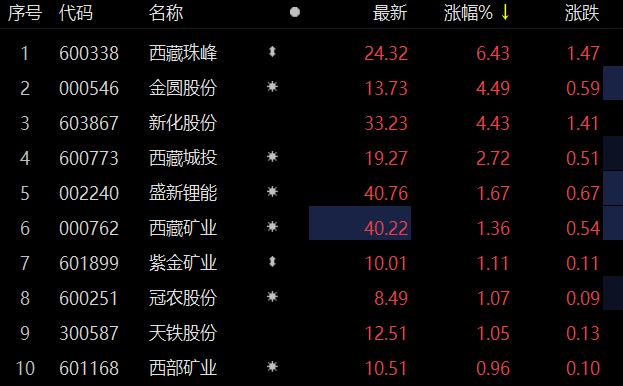 盐湖提锂板块走强 西藏珠峰涨超6%