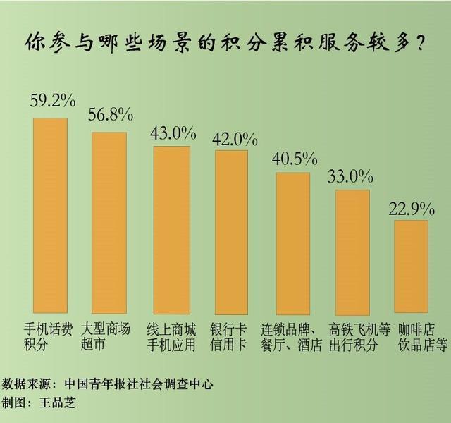 年底积分兑换 61.5%受访者觉得一些积分获取和兑换流程太复杂