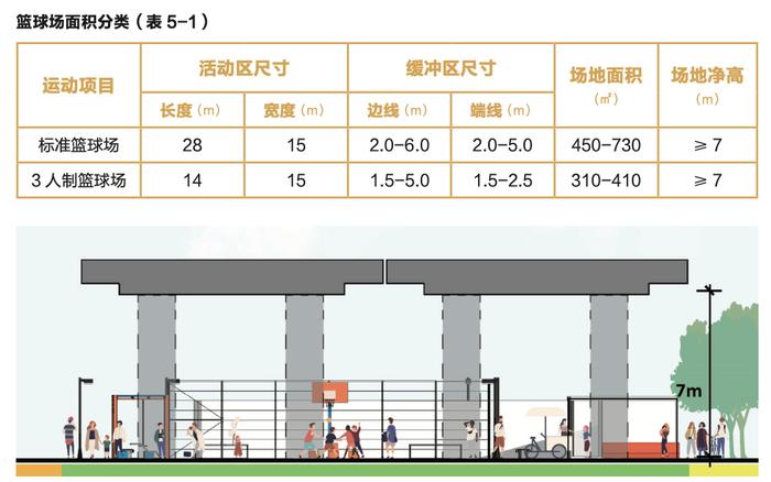 鼓励设置篮球、滑板等运动场地，北京发布桥下空间利用设计导则