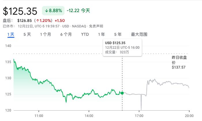 特斯拉市值跌出全球前十大公司榜单，马斯克称至少两年内不会再减持