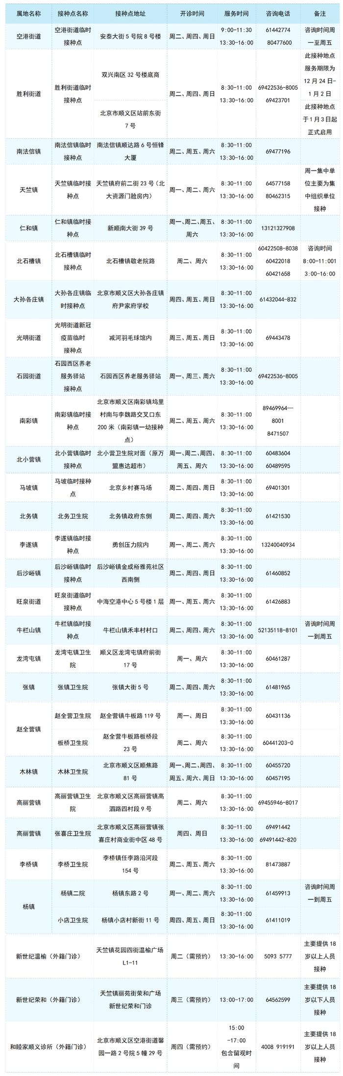 12月24日起，北京顺义新冠疫苗接种点位及门诊服务时间有调整