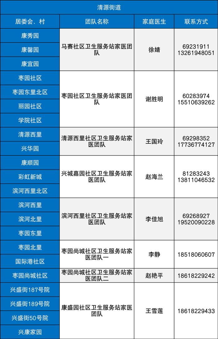 最新名单！北京大兴区279支家医团队竭诚为您服务