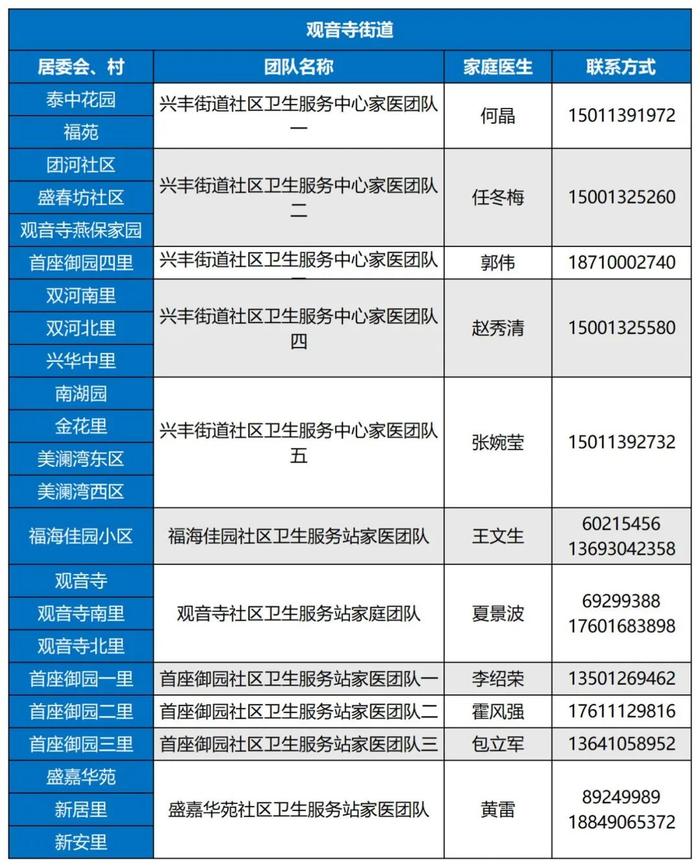 最新名单！北京大兴区279支家医团队竭诚为您服务