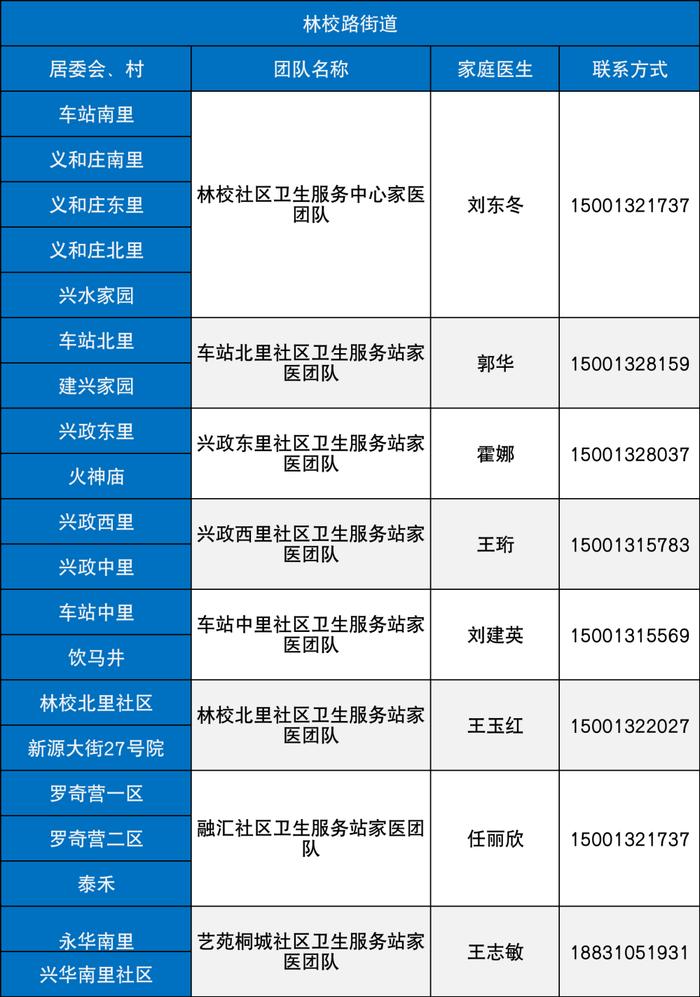 最新名单！北京大兴区279支家医团队竭诚为您服务