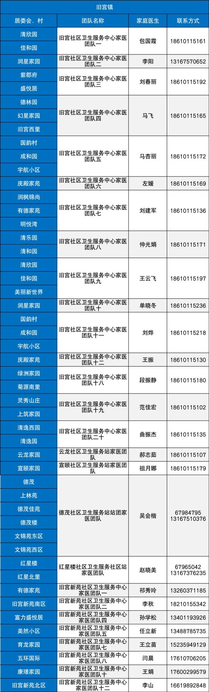 最新名单！北京大兴区279支家医团队竭诚为您服务