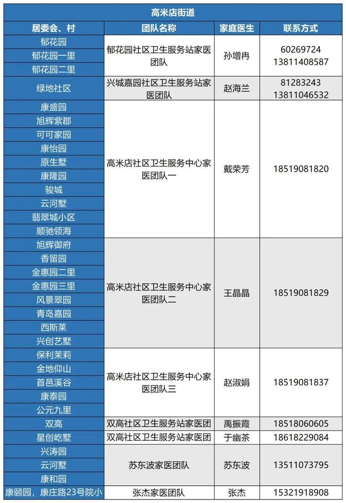 最新名单！北京大兴区279支家医团队竭诚为您服务