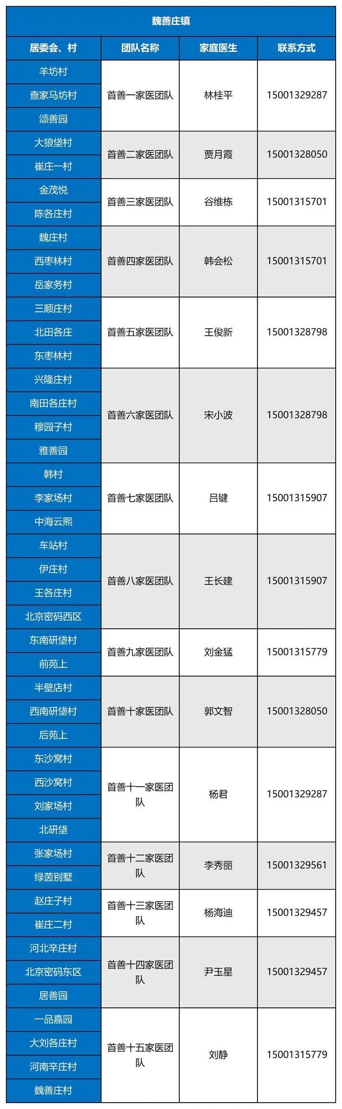 最新名单！北京大兴区279支家医团队竭诚为您服务