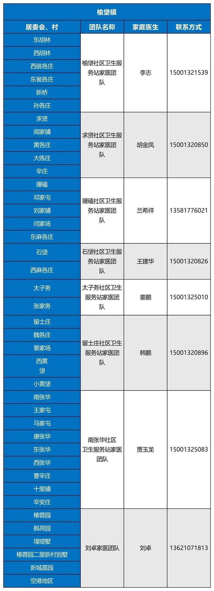 最新名单！北京大兴区279支家医团队竭诚为您服务