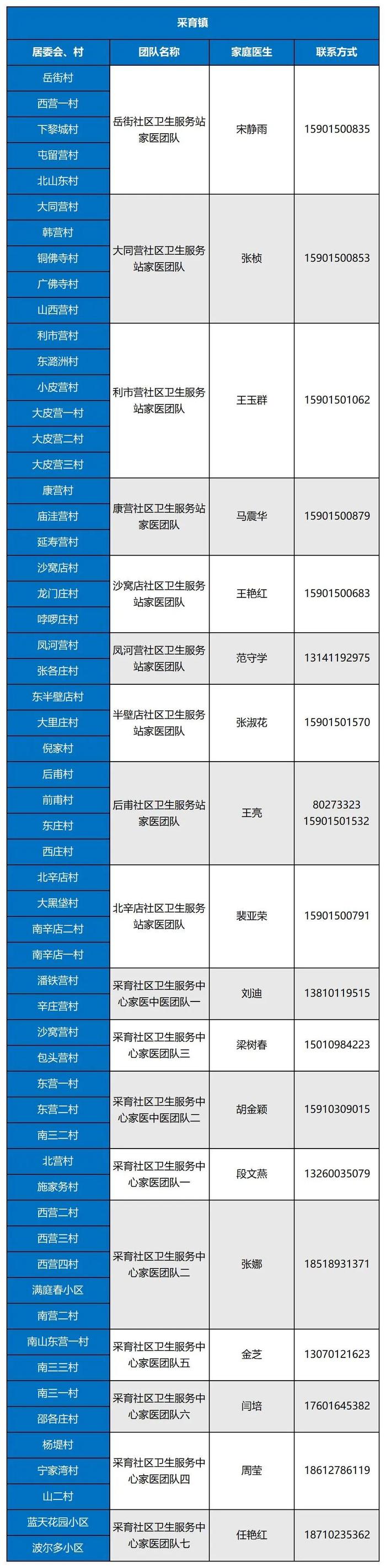 最新名单！北京大兴区279支家医团队竭诚为您服务