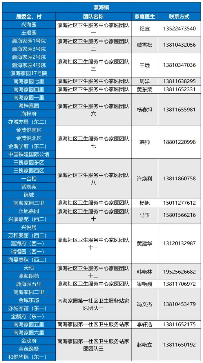 最新名单！北京大兴区279支家医团队竭诚为您服务