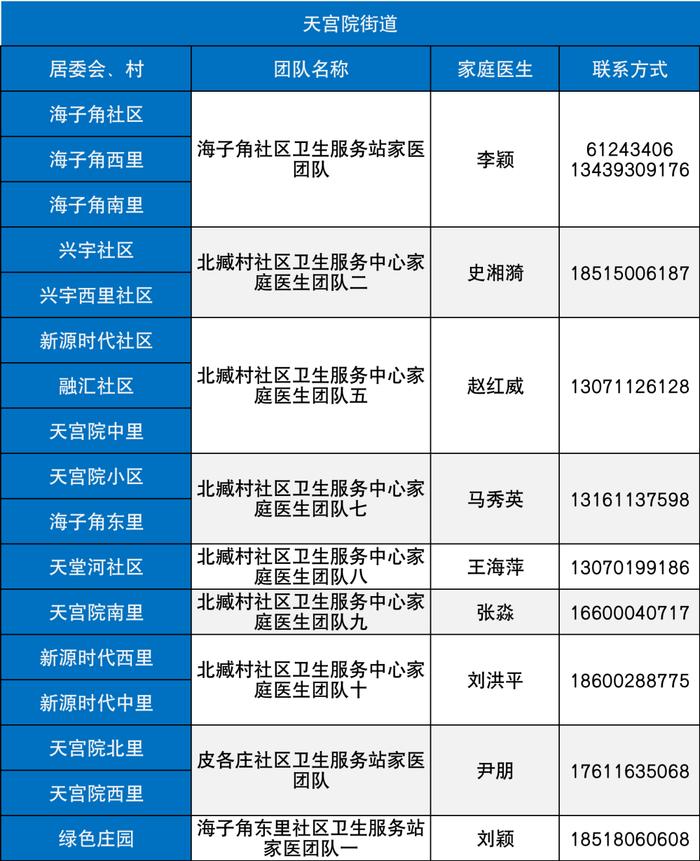 最新名单！北京大兴区279支家医团队竭诚为您服务