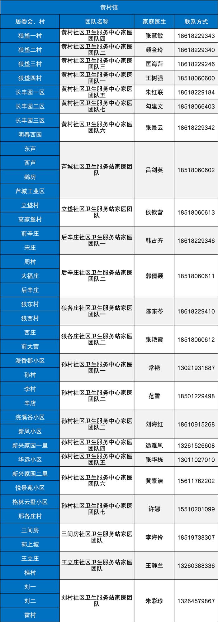 最新名单！北京大兴区279支家医团队竭诚为您服务