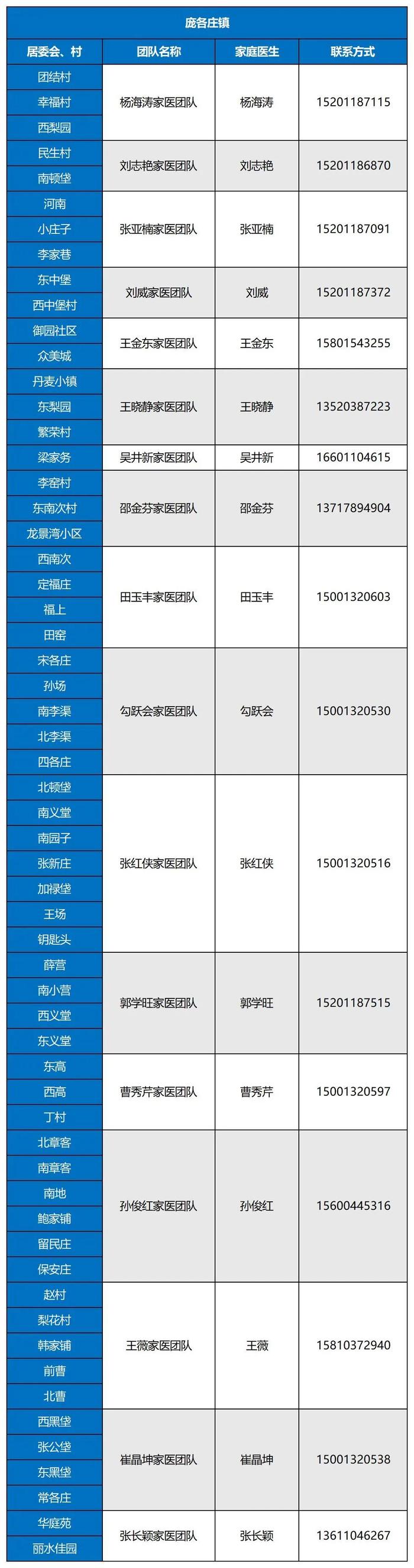 最新名单！北京大兴区279支家医团队竭诚为您服务