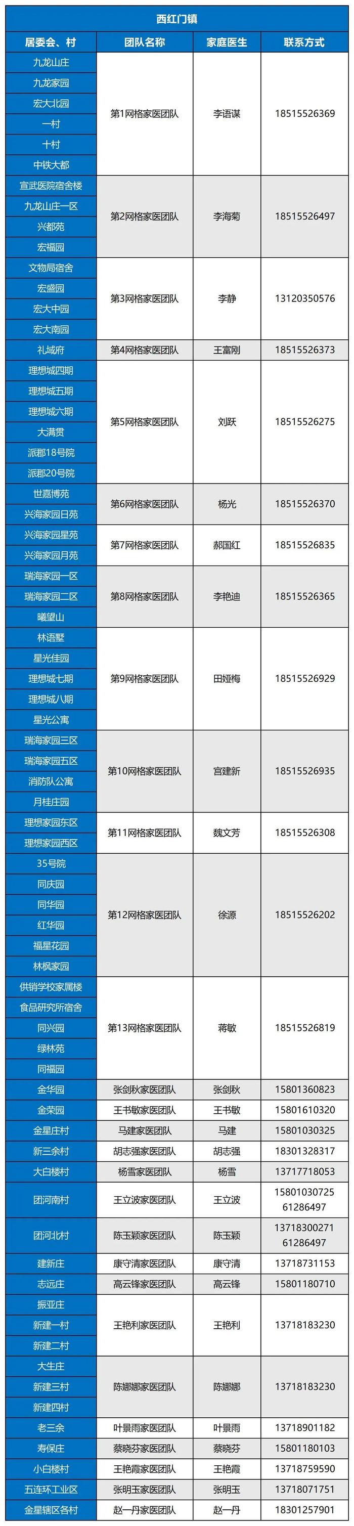 最新名单！北京大兴区279支家医团队竭诚为您服务