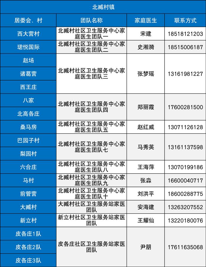 最新名单！北京大兴区279支家医团队竭诚为您服务