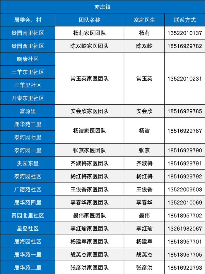 最新名单！北京大兴区279支家医团队竭诚为您服务