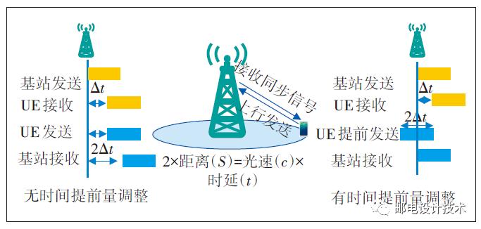 图4 无线信号空口时延调整及超远覆盖