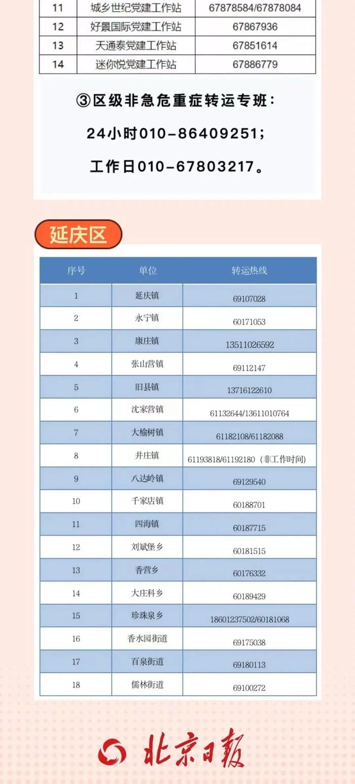 北京120急救派车率提升到99.9%！非急危重症可拨打这些专线