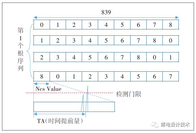 图6 根序列及检测示意