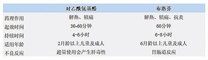 解热镇痛药并非只有布洛芬和对乙酰氨基酚