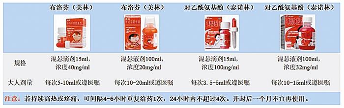 解热镇痛药并非只有布洛芬和对乙酰氨基酚