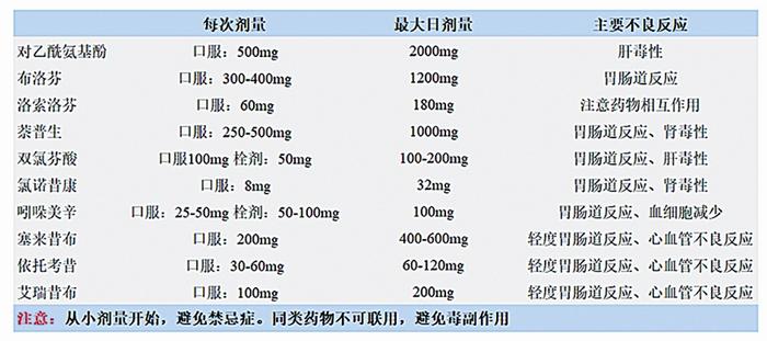 解热镇痛药并非只有布洛芬和对乙酰氨基酚