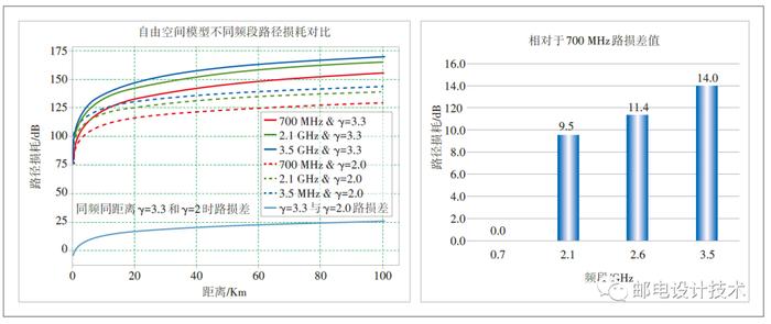 图1 不同频段相对于700 MHz的路损差值