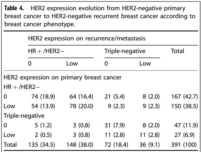 一文揭示HER2-low从原发性到复发性乳腺癌的演变过程