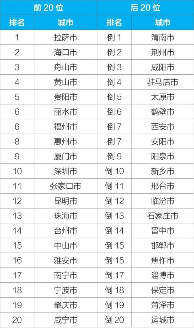 中国发布丨1-11月空气质量排名前20位和后20位城市名单公布