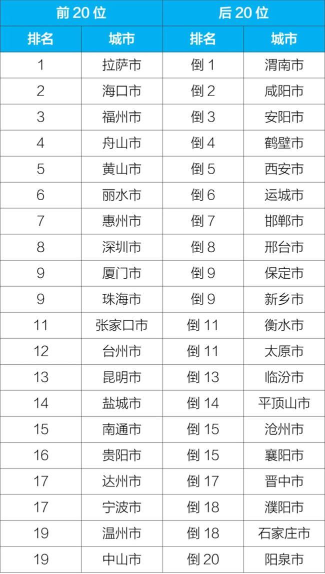 中国发布丨1-11月空气质量排名前20位和后20位城市名单公布
