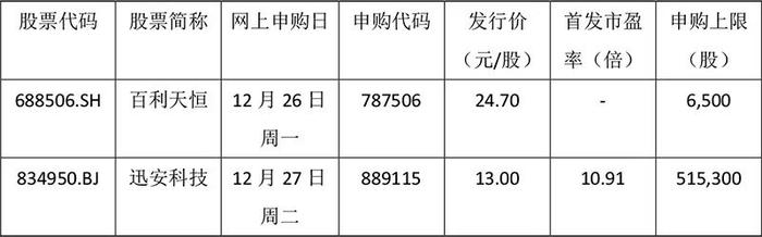 今年最后一个打新周，这2只新股可申购！2023年股市怎么走？多家券商发声：一致看好！