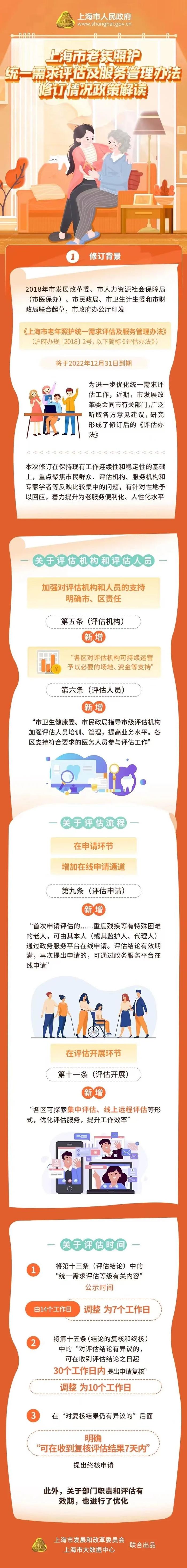 【提示】修订后的《上海市老年照护统一需求评估及服务管理办法》调整了哪些内容，来看解读→