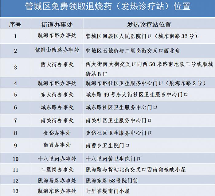 郑州管城回族区：免费为辖区群众发放退热药品