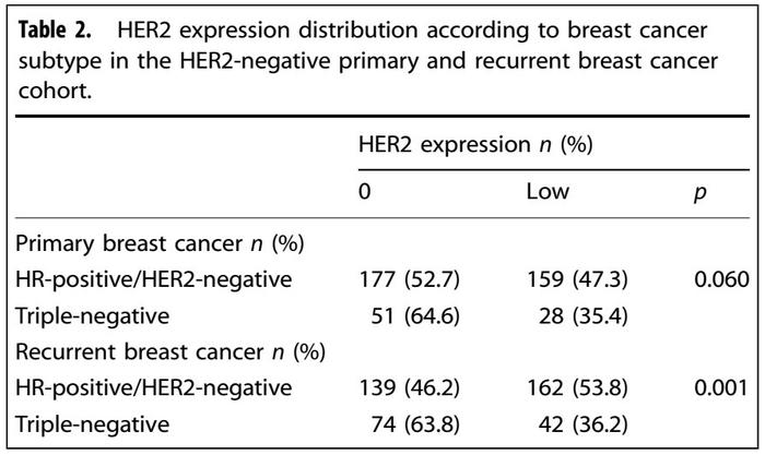 一文揭示HER2-low从原发性到复发性乳腺癌的演变过程