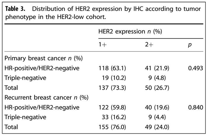 一文揭示HER2-low从原发性到复发性乳腺癌的演变过程