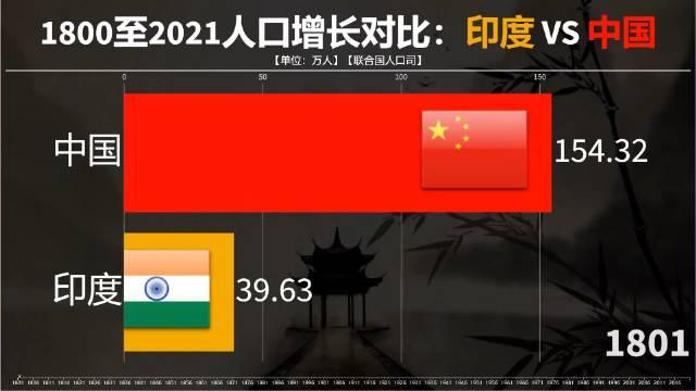 印度人口变化_印度人口数量近60年增长趋势:1960-2021