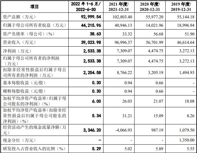 冠优达：拟冲刺创业板IPO上市，预计投入募资4.66亿元，公司2022年业绩面临下滑风险