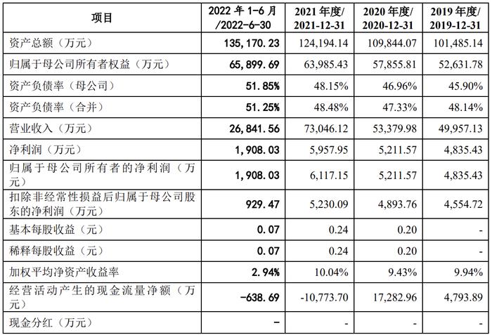 浙江雅虎：拟冲刺创业板IPO上市，预计投入募资3.31亿元，主要客户包括一汽富维等