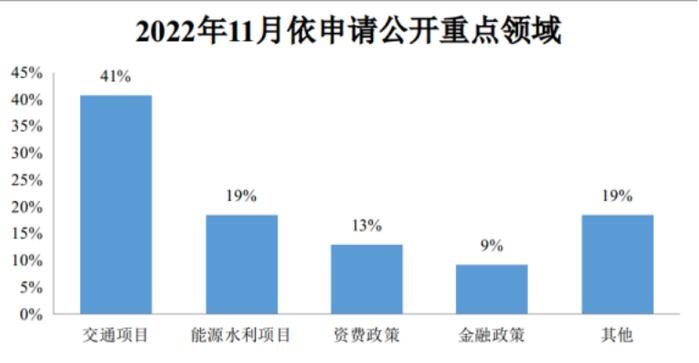 国家发展改革委11月份政府信息公开工作情况