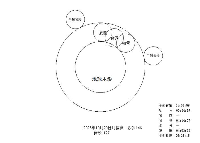 【探索】2023年有哪些精彩绝伦的天象呢？