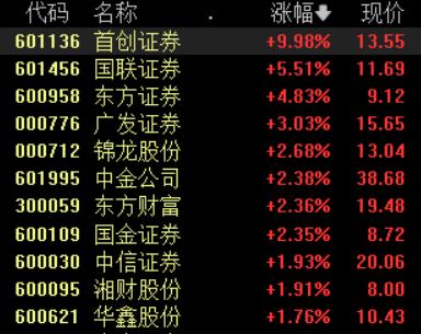 券商板块集体拉升首创证券涨停，机构预计板块内将保持结构性的行情演绎