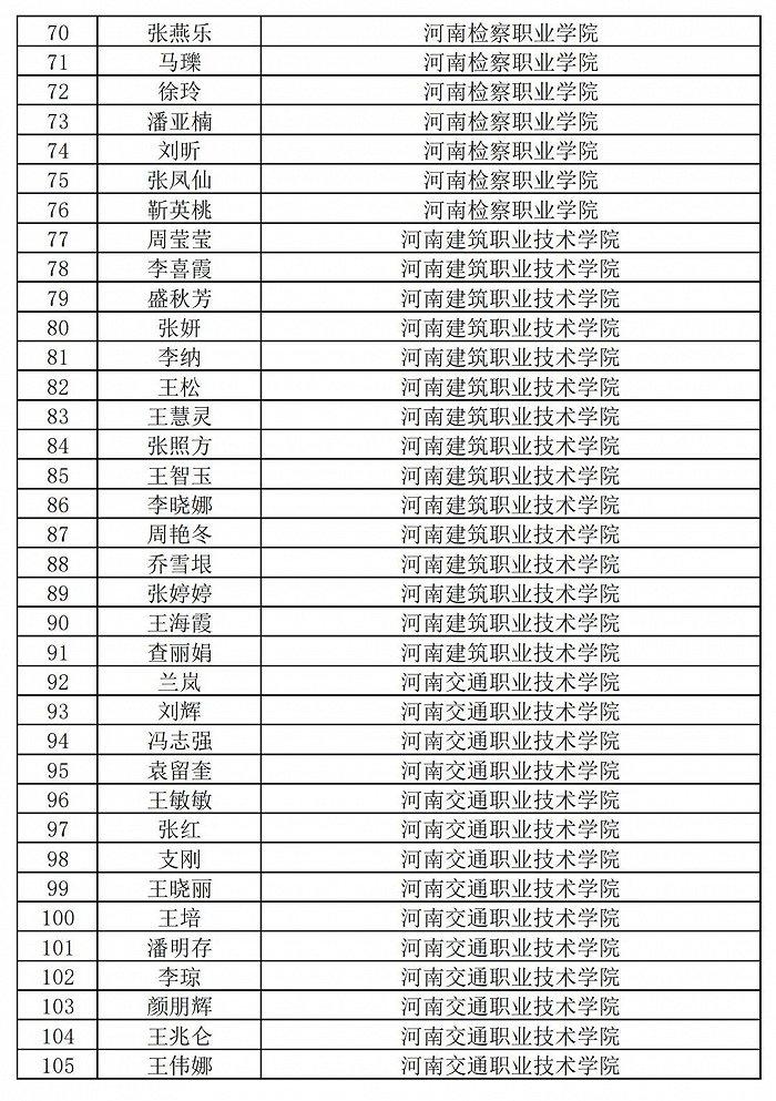 236名+864名！河南省职业院校省级名师和省级骨干教师培育对象遴选结果公示