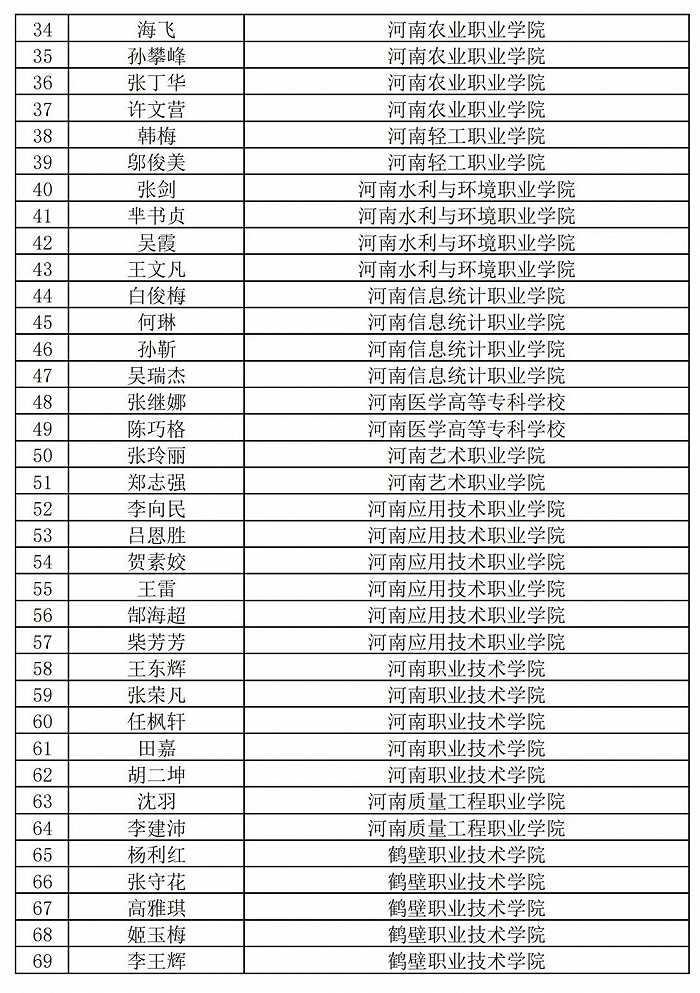 236名+864名！河南省职业院校省级名师和省级骨干教师培育对象遴选结果公示